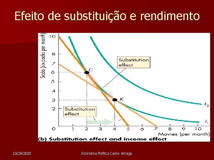 Efeito de substituição e rendimento 10/29/2020 Economia Política Carlos Arriaga 