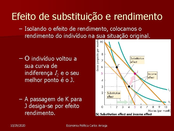Efeito de substituição e rendimento – Isolando o efeito de rendimento, colocamos o rendimento