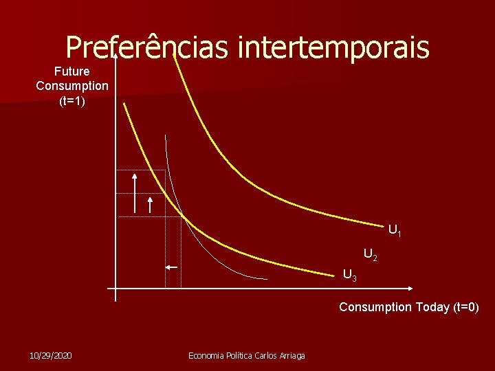Preferências intertemporais Future Consumption (t=1) U 1 U 2 U 3 Consumption Today (t=0)