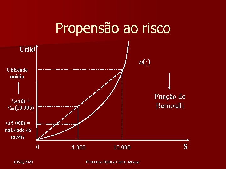 Propensão ao risco Utild u(·) Utilidade média Função de Bernoulli ½u(0) + ½u(10. 000)