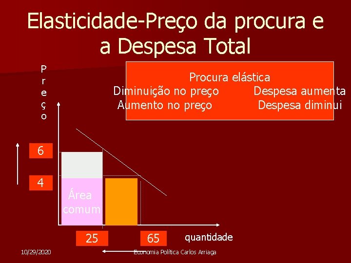 Elasticidade-Preço da procura e a Despesa Total P r e ç o Procura elástica