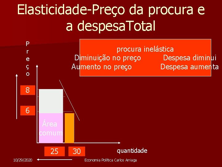 Elasticidade-Preço da procura e a despesa. Total P r e ç o procura inelástica