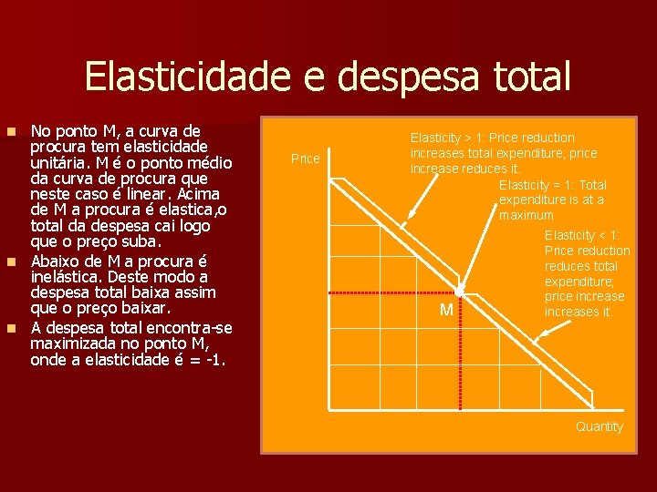 Elasticidade e despesa total No ponto M, a curva de procura tem elasticidade unitária.