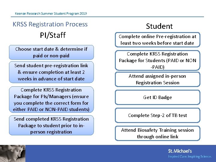 Keenan Research Summer Student Program 2019 KRSS Registration Process PI/Staff Choose start date &