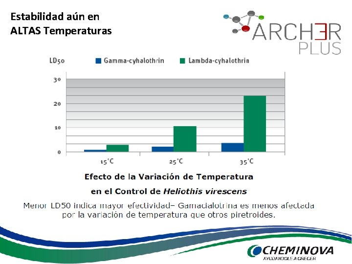 Estabilidad aún en ALTAS Temperaturas 