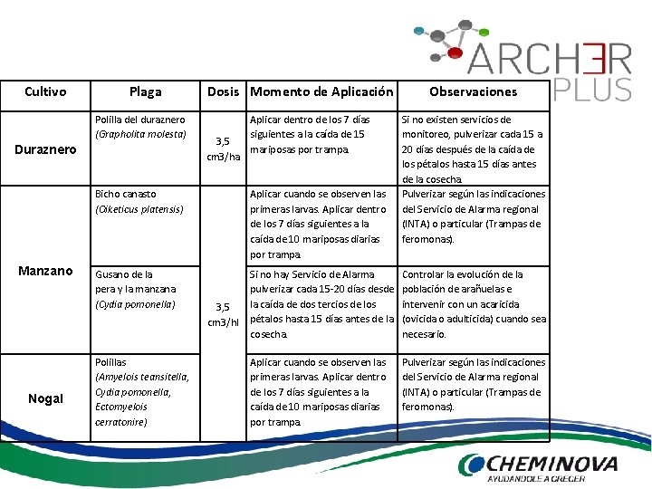 Cultivo Plaga Polilla del duraznero (Grapholita molesta) Duraznero Manzano Nogal Dosis Momento de Aplicación