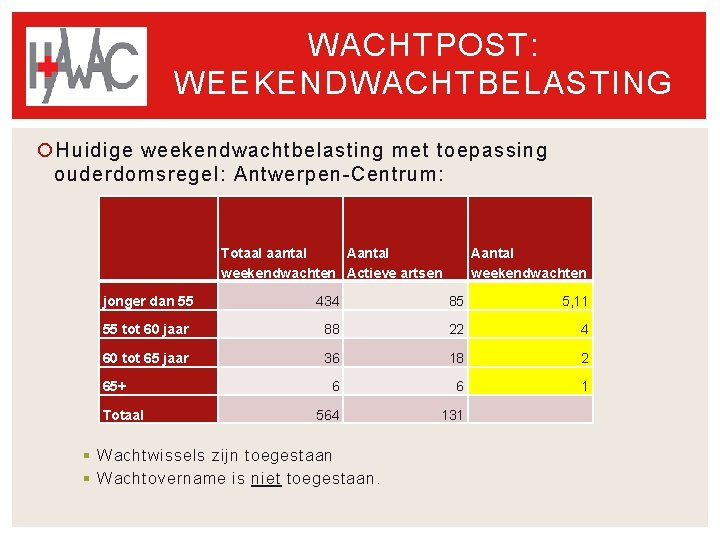 WACHTPOST: WEEKENDWACHTBELASTING Huidige weekendwachtbelasting met toepassing ouderdomsregel: Antwerpen-Centrum: Totaal aantal Aantal weekendwachten Actieve artsen WACHTPOST: WEEKENDWACHTBELASTING Huidige weekendwachtbelasting met toepassing ouderdomsregel: Antwerpen-Centrum: Totaal aantal Aantal weekendwachten Actieve artsen