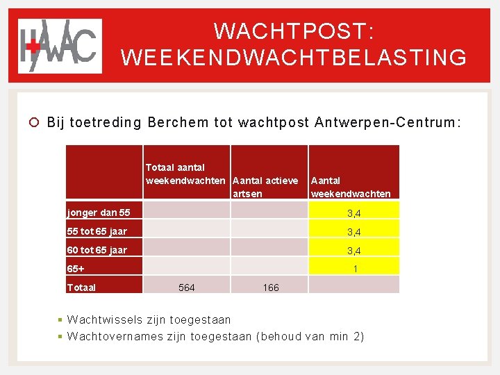 WACHTPOST: WEEKENDWACHTBELASTING Bij toetreding Berchem tot wachtpost Antwerpen-Centrum: Totaal aantal weekendwachten Aantal actieve artsen WACHTPOST: WEEKENDWACHTBELASTING Bij toetreding Berchem tot wachtpost Antwerpen-Centrum: Totaal aantal weekendwachten Aantal actieve artsen
