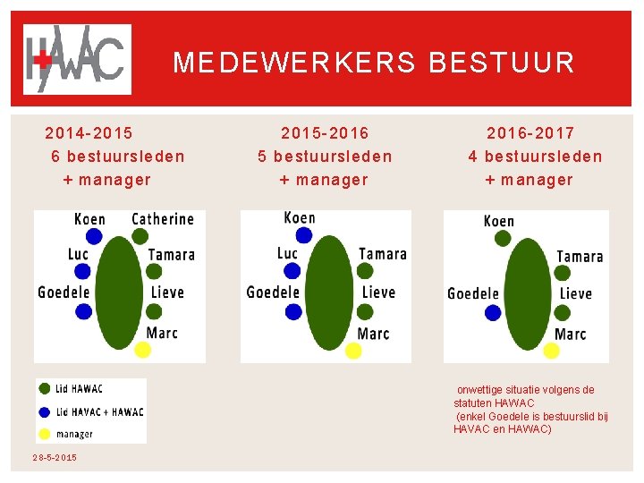 MEDEWERKERS BESTUUR 2014 -2015 2015 -2016 -2017 6 bestuursleden 5 bestuursleden 4 bestuursleden + MEDEWERKERS BESTUUR 2014 -2015 2015 -2016 -2017 6 bestuursleden 5 bestuursleden 4 bestuursleden +