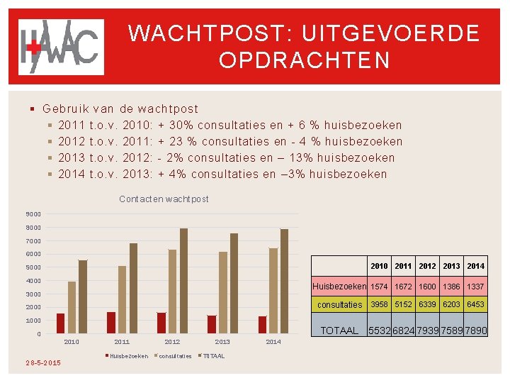 WACHTPOST: UITGEVOERDE OPDRACHTEN § Gebruik van de wachtpost § 2011 t. o. v. 2010: WACHTPOST: UITGEVOERDE OPDRACHTEN § Gebruik van de wachtpost § 2011 t. o. v. 2010: