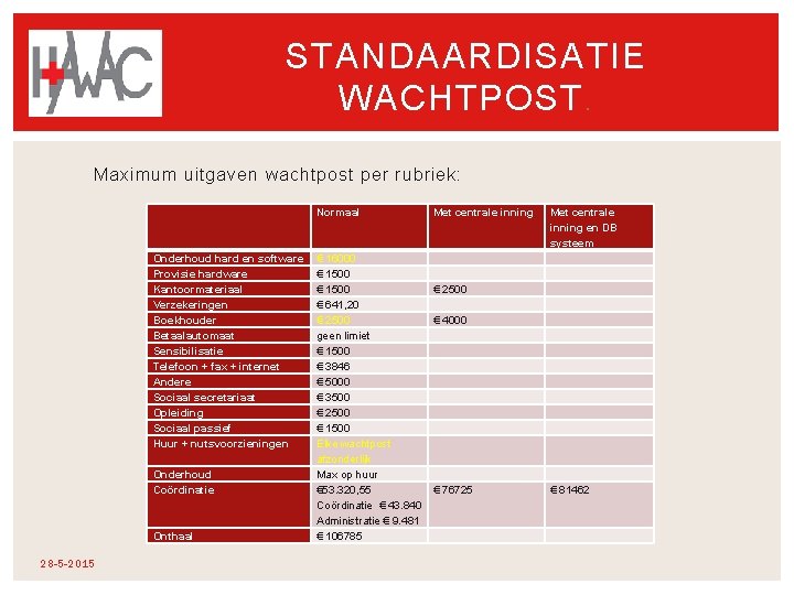 STANDAARDISATIE WACHTPOST. Maximum uitgaven wachtpost per rubriek: Normaal Met centrale inning Onderhoud hard en STANDAARDISATIE WACHTPOST. Maximum uitgaven wachtpost per rubriek: Normaal Met centrale inning Onderhoud hard en