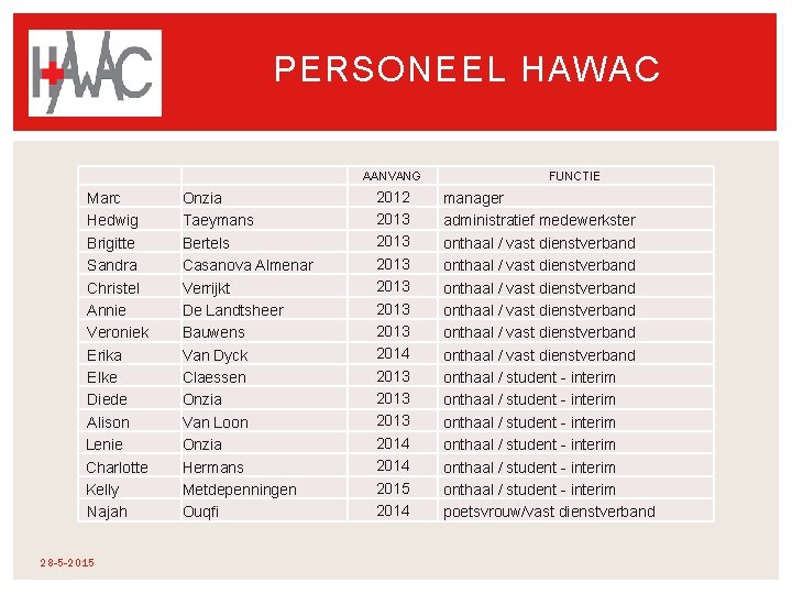 PERSONEEL HAWAC Marc Hedwig Brigitte Sandra Christel Annie Veroniek Erika Elke Diede Alison Lenie PERSONEEL HAWAC Marc Hedwig Brigitte Sandra Christel Annie Veroniek Erika Elke Diede Alison Lenie