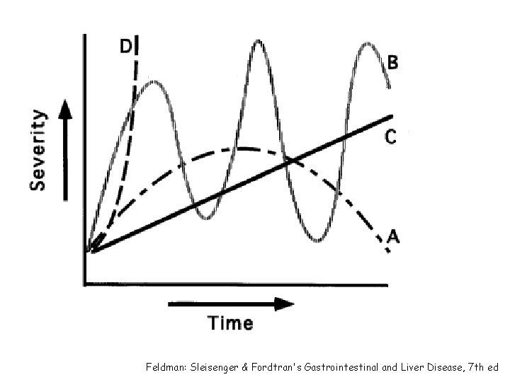 Feldman: Sleisenger & Fordtran's Gastrointestinal and Liver Disease, 7 th ed 