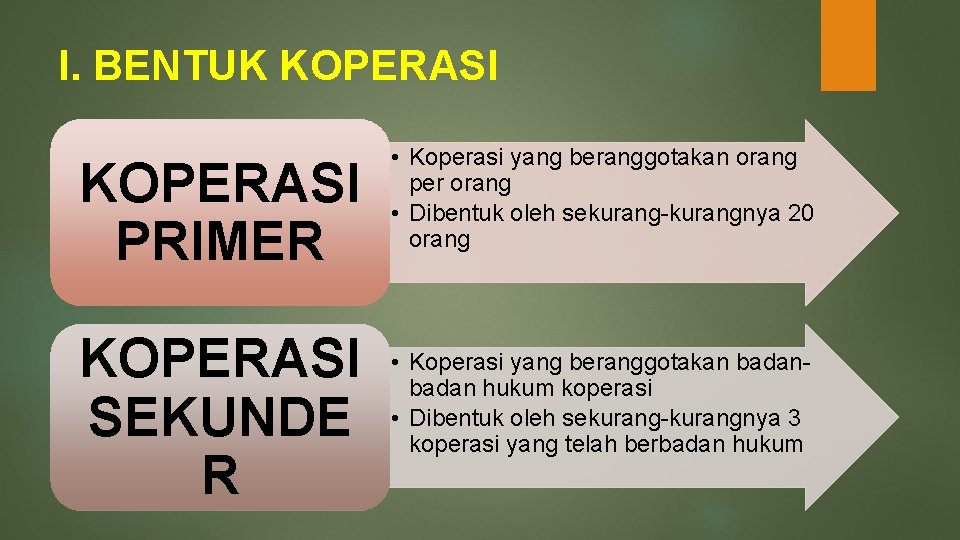 I. BENTUK KOPERASI PRIMER KOPERASI SEKUNDE R • Koperasi yang beranggotakan orang per orang