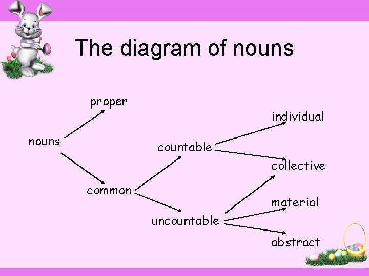 The diagram of nouns proper nouns individual countable collective common material uncountable abstract 