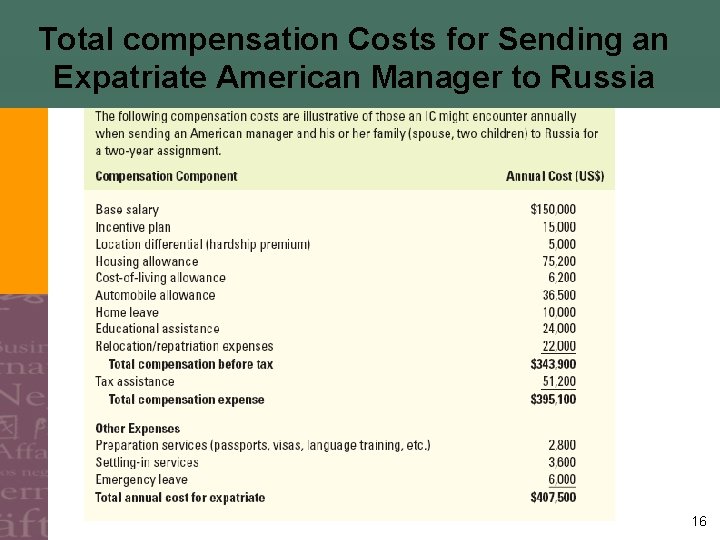 Total compensation Costs for Sending an Expatriate American Manager to Russia 16 