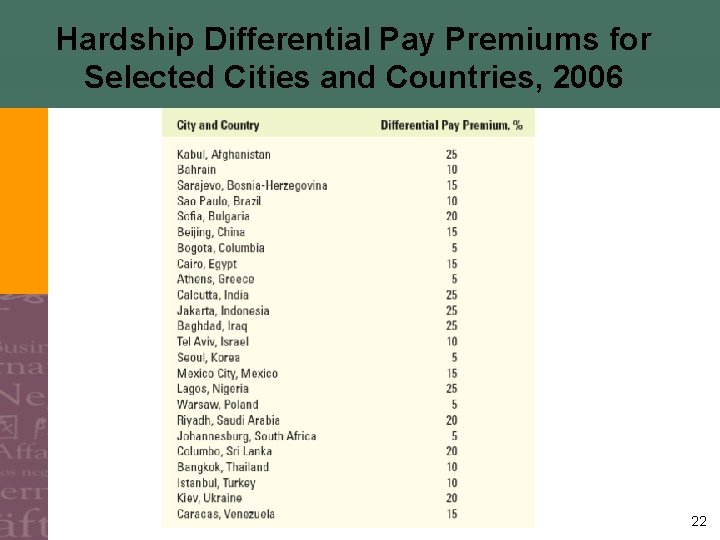 Hardship Differential Pay Premiums for Selected Cities and Countries, 2006 22 