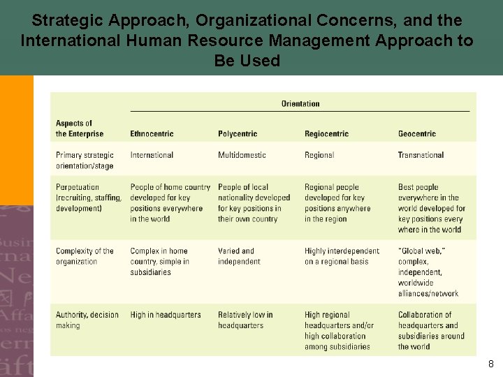 Strategic Approach, Organizational Concerns, and the International Human Resource Management Approach to Be Used