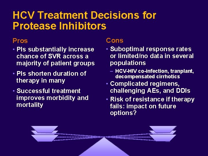 HCV Treatment Decisions for Protease Inhibitors Pros Cons • PIs substantially increase chance of HCV Treatment Decisions for Protease Inhibitors Pros Cons • PIs substantially increase chance of