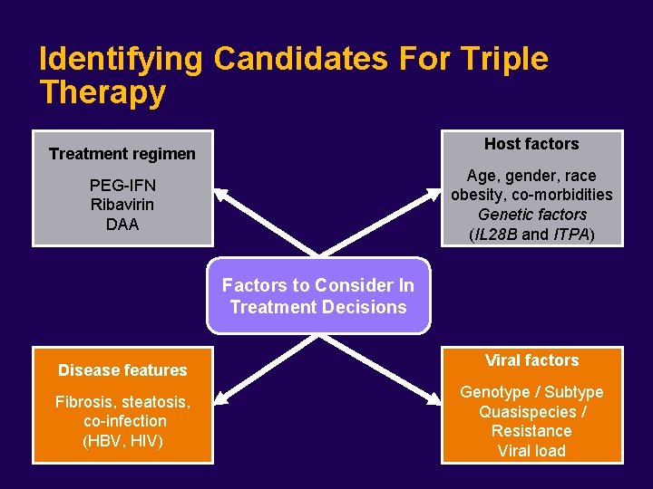 Identifying Candidates For Triple Therapy Host factors Treatment regimen Age, gender, race obesity, co-morbidities