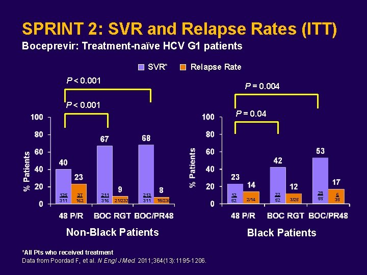 SPRINT 2: SVR and Relapse Rates (ITT) Boceprevir: Treatment-naïve HCV G 1 patients SVR*