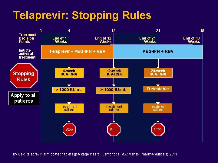 Telaprevir: Stopping Rules Treatment Decision Points Initiate antiviral treatment Stopping Rules 0 4 End