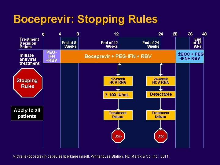 Boceprevir: Stopping Rules 4 0 Treatment Decision Points Initiate antiviral treatment Stopping Rules Apply