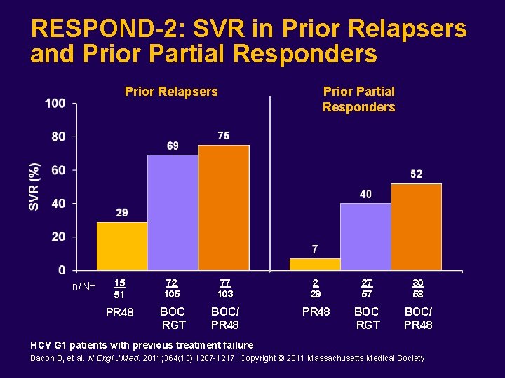 RESPOND-2: SVR in Prior Relapsers and Prior Partial Responders Prior Relapsers n/N= Prior Partial