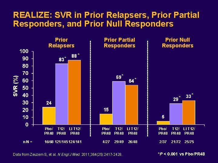 REALIZE: SVR in Prior Relapsers, Prior Partial Responders, and Prior Null Responders Prior Relapsers