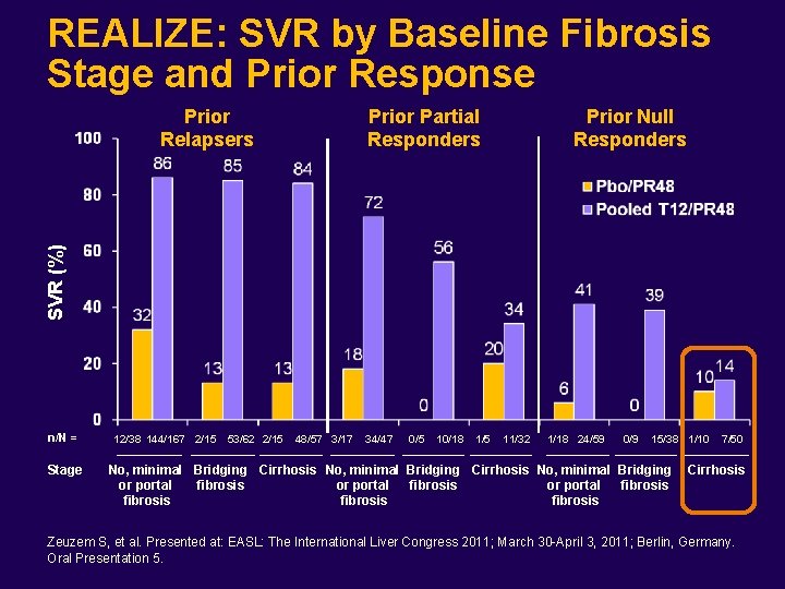 REALIZE: SVR by Baseline Fibrosis Stage and Prior Response Prior Partial Responders Prior Null REALIZE: SVR by Baseline Fibrosis Stage and Prior Response Prior Partial Responders Prior Null