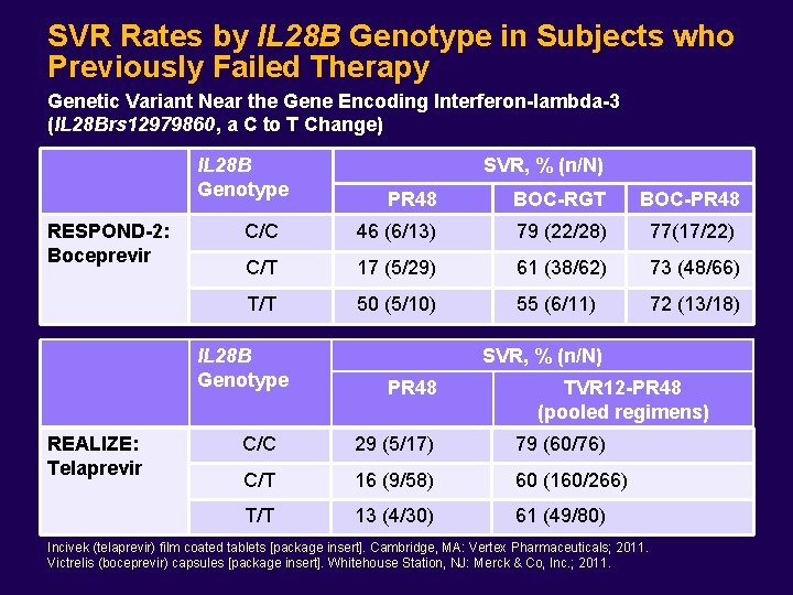 SVR Rates by IL 28 B Genotype in Subjects who Previously Failed Therapy Genetic