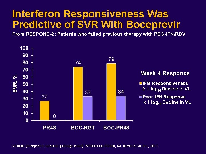 Interferon Responsiveness Was Predictive of SVR With Boceprevir SVR, % From RESPOND-2: Patients who