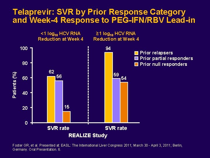 Telaprevir: SVR by Prior Response Category and Week-4 Response to PEG-IFN/RBV Lead-in <1 log