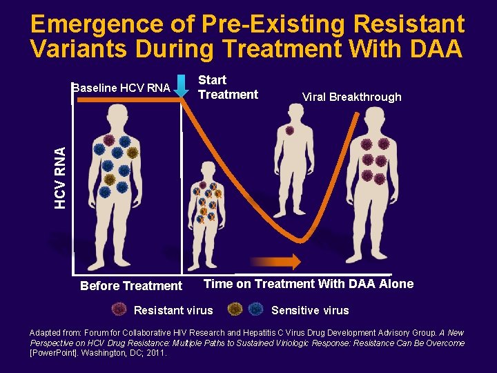 Emergence of Pre-Existing Resistant Variants During Treatment With DAA HCV RNA Baseline HCV RNA Emergence of Pre-Existing Resistant Variants During Treatment With DAA HCV RNA Baseline HCV RNA