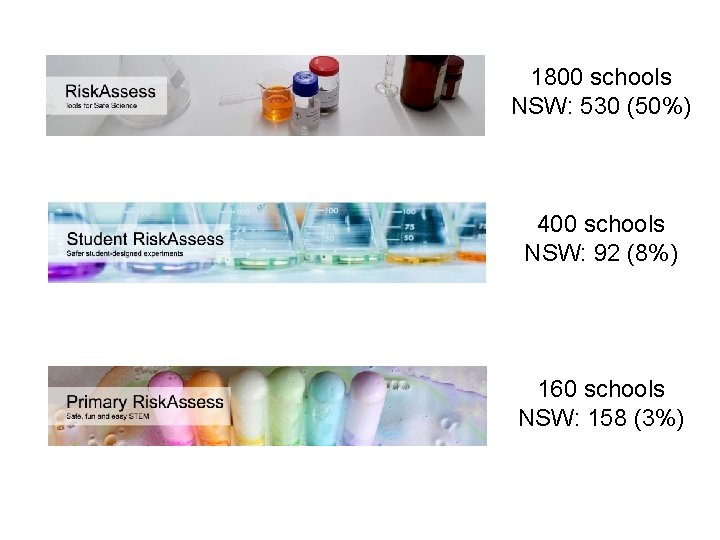 1800 schools NSW: 530 (50%) 400 schools NSW: 92 (8%) 160 schools NSW: 158