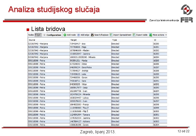 Analiza studijskog slučaja Zavod za telekomunikacije < Lista bridova Zagreb, lipanj 2013. 12 od