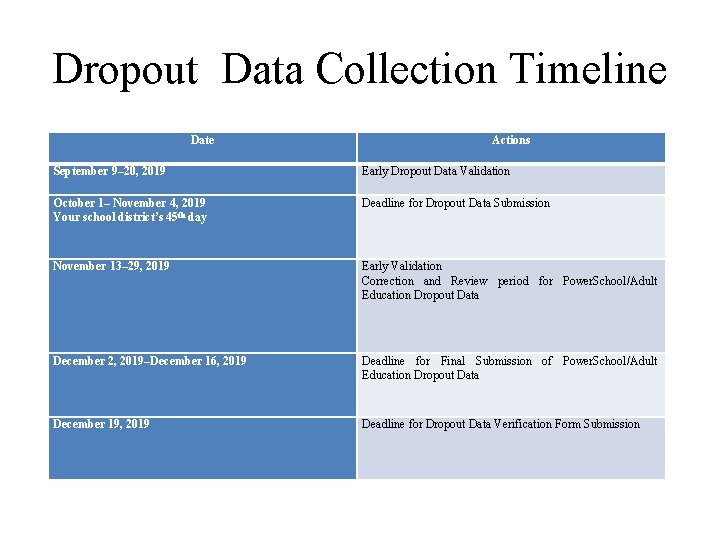 Dropout Data Collection Timeline Date Actions September 9– 20, 2019 Early Dropout Data Validation