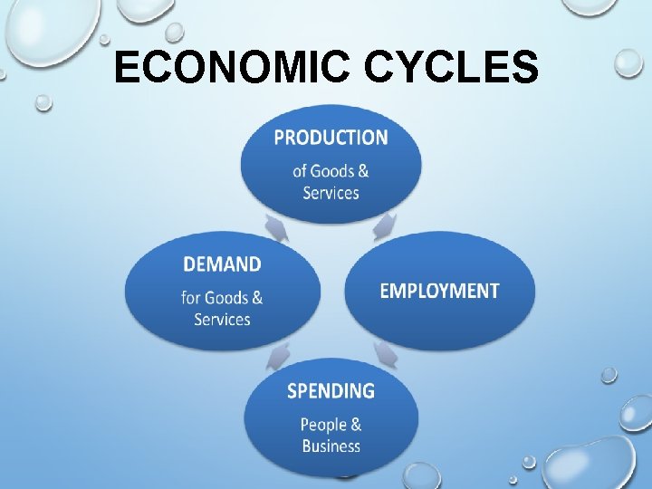 ECONOMIC CYCLES 