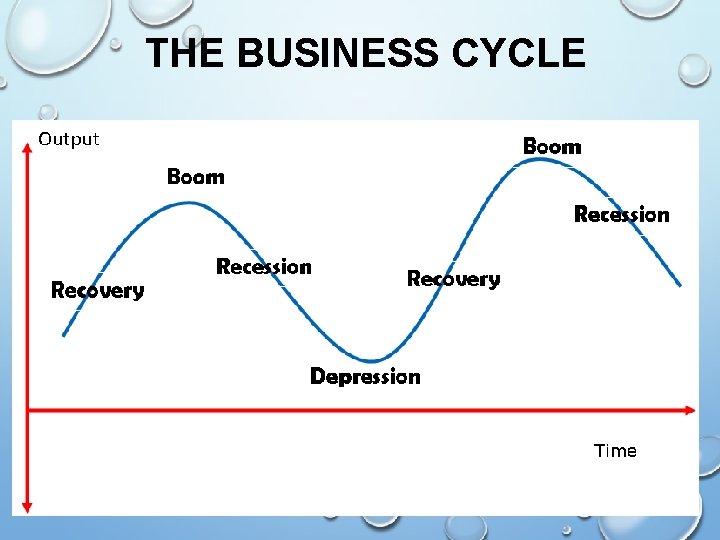 THE BUSINESS CYCLE 