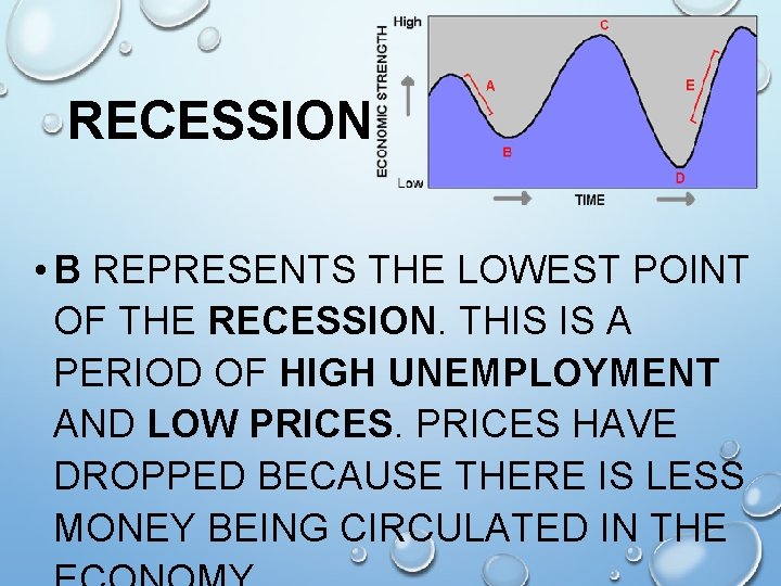 RECESSION • B REPRESENTS THE LOWEST POINT OF THE RECESSION. THIS IS A PERIOD