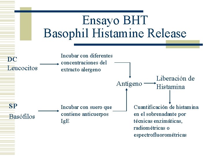Ensayo BHT Basophil Histamine Release DC Leucocitos Incubar con diferentes concentraciones del extracto alergeno