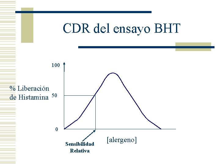 CDR del ensayo BHT 100 % Liberación de Histamina 50 0 Sensibilidad Relativa [alergeno]