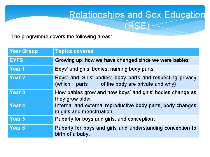 Relationships and Sex Education (RSE) The programme covers the following areas: Year Group Topics