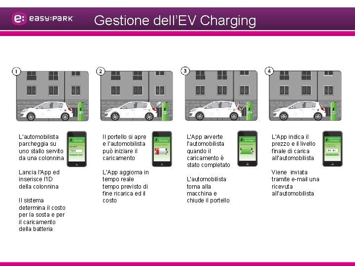 Gestione dell’EV Charging L’automobilista parcheggia su uno stallo servito da una colonnina Il portello