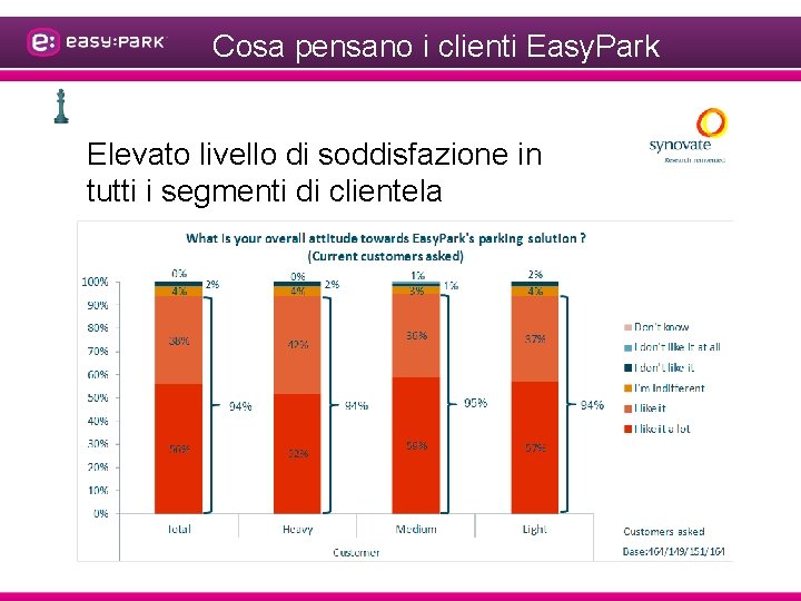 Cosa pensano i clienti Easy. Park Elevato livello di soddisfazione in tutti i segmenti