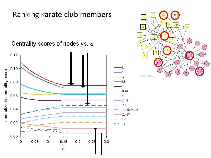 Ranking karate club members Centrality scores of nodes vs. a 