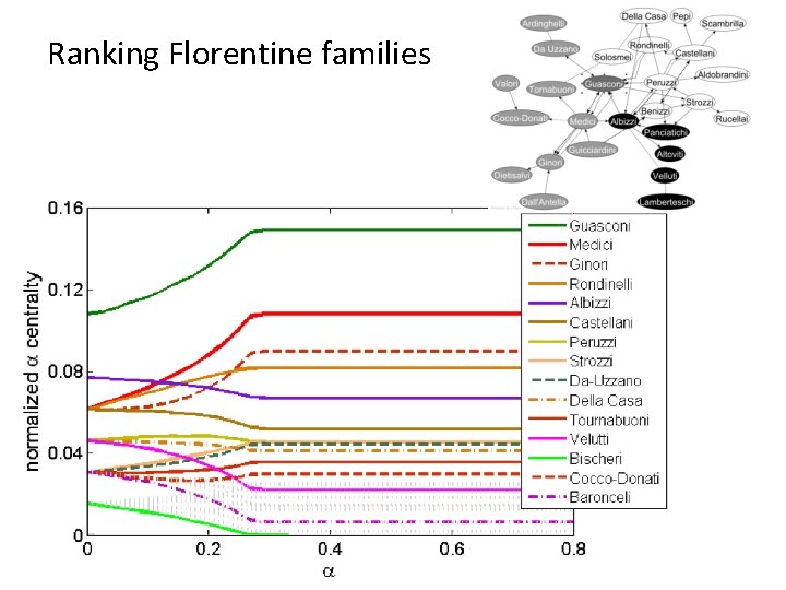 Ranking Florentine families 