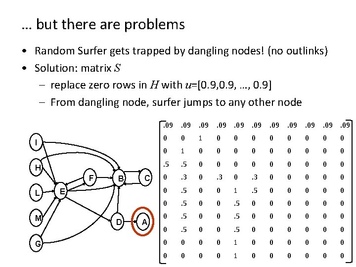 … but there are problems • Random Surfer gets trapped by dangling nodes! (no