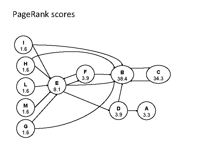 Page. Rank scores I 1. 6 H 1. 6 L 1. 6 M 1.