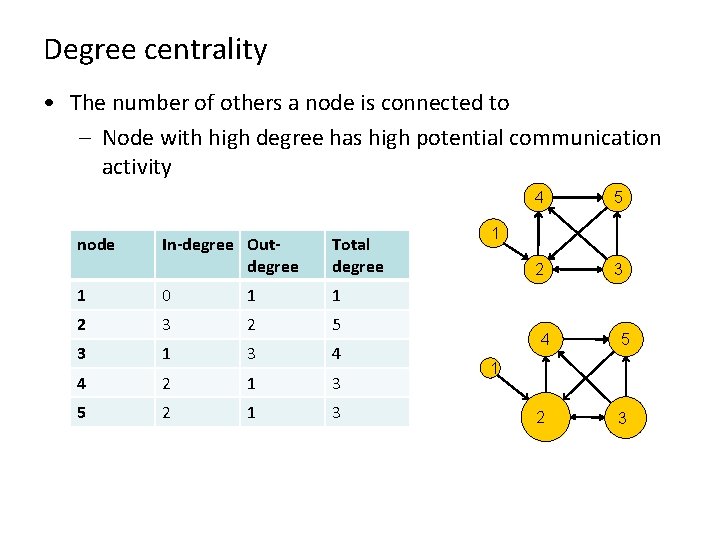 Degree centrality • The number of others a node is connected to – Node